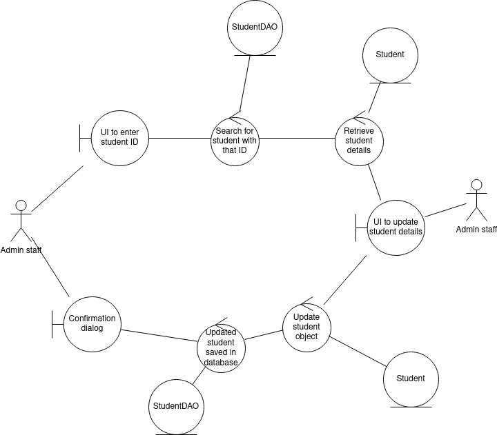 Robustness diagram using DAOs