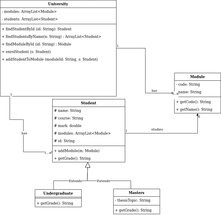 University records system class diagram