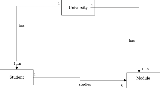 Initial domain model - 
Student records system