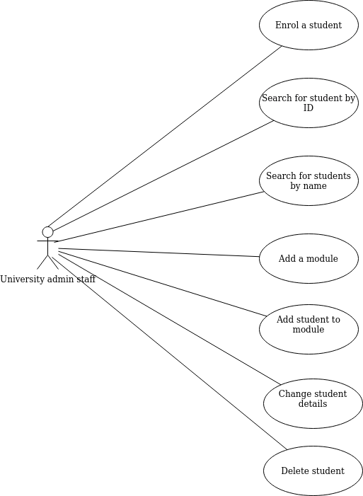 Use-case diagram for the university application