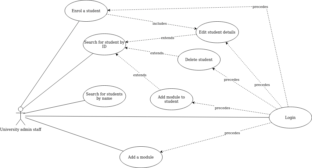 Use case diagram showing dependencies