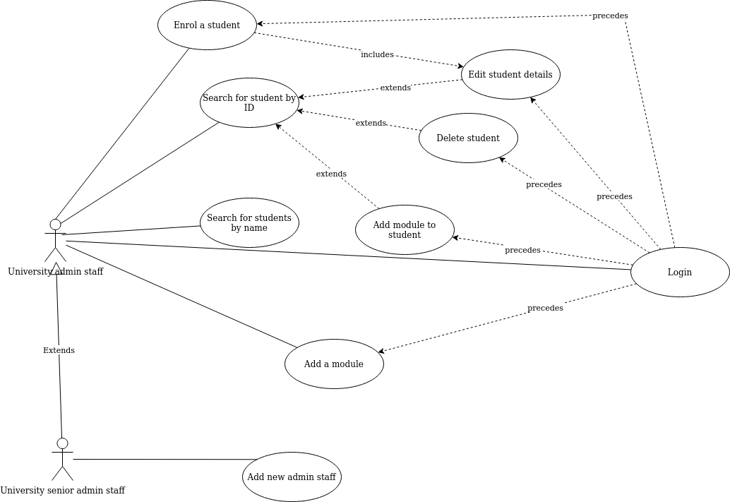 Use case diagram showing specialised actor