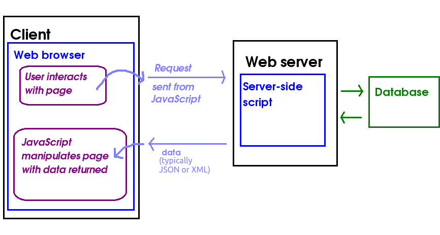 AJAX applications