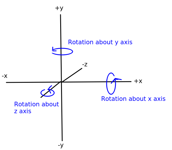 Rotation about the x, y and z axes