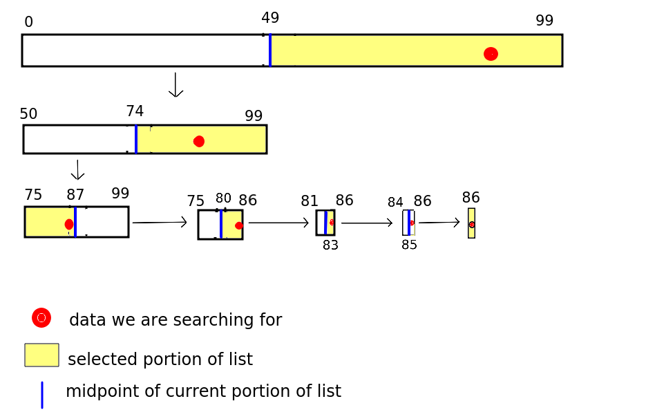 Binary search