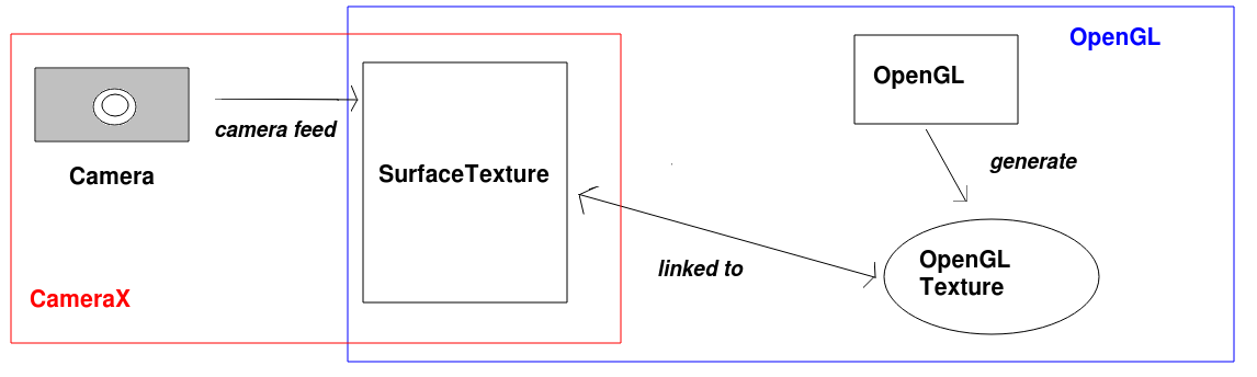 Relation between camera and OpenGL textures via SurfaceTexture