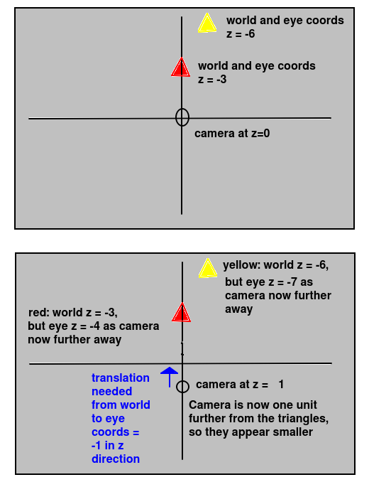 World and eye coordinates of visible shapes