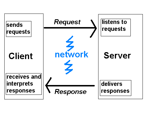 A client/server system