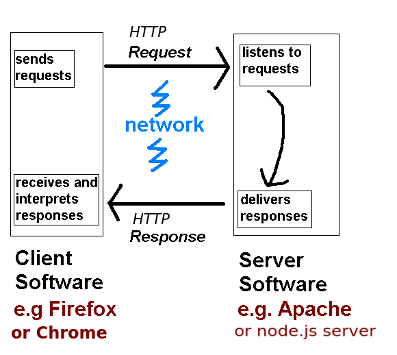 Client/server system on the web