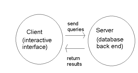 Database as client/server system