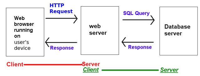 Clients, servers, scripts and databases