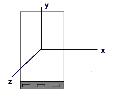 Default device coordinate system