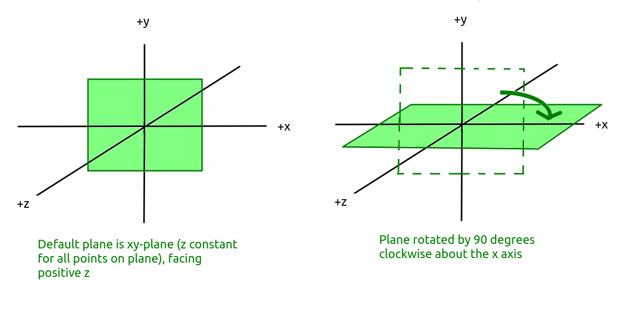 Rotation of the default plane geometry