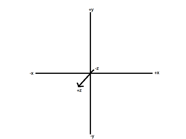 OpenGL default view