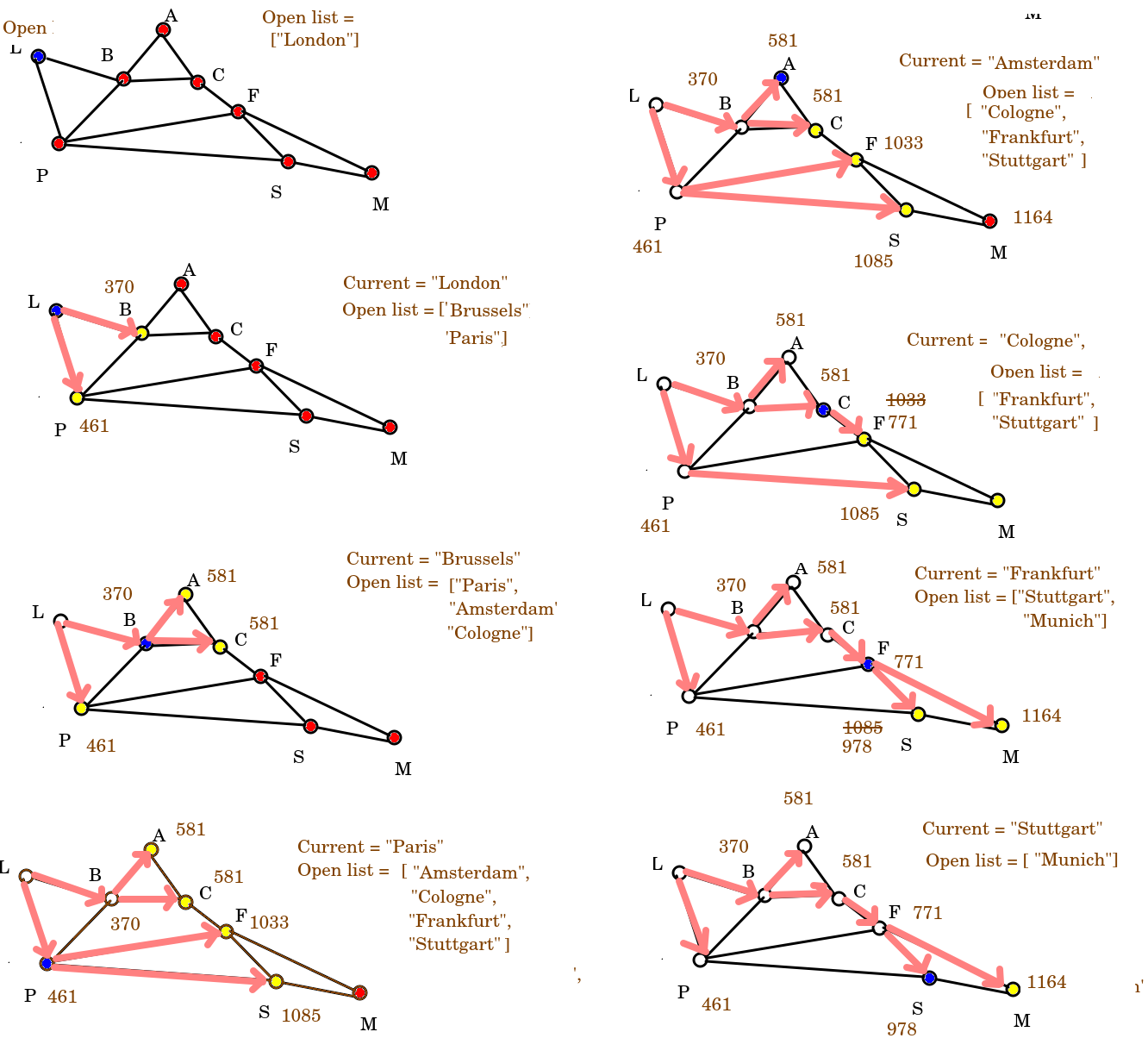 Dijkstra's algorithm to route from London to Munich