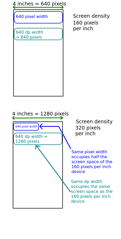 Density-independent pixels