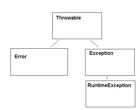 The Exception Hierarchy