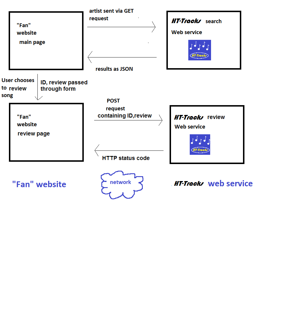 Web service clients with POST