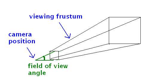 Viewing frustum