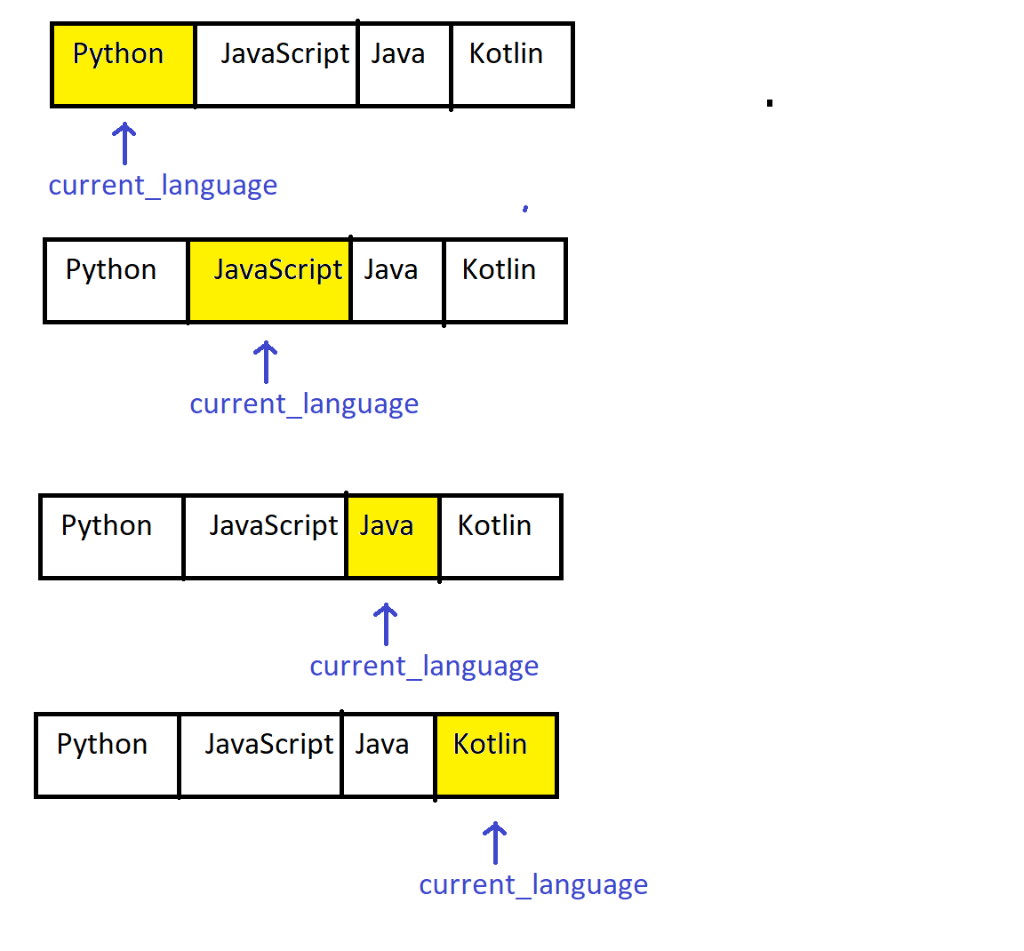 Operation of for (for each) loop