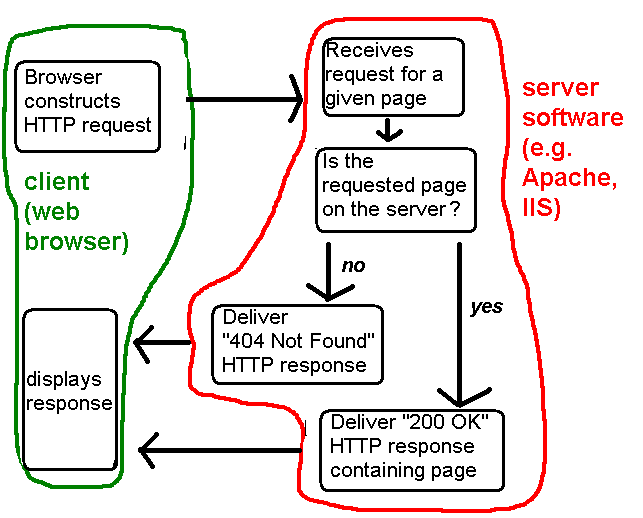 Web server software and HTTP