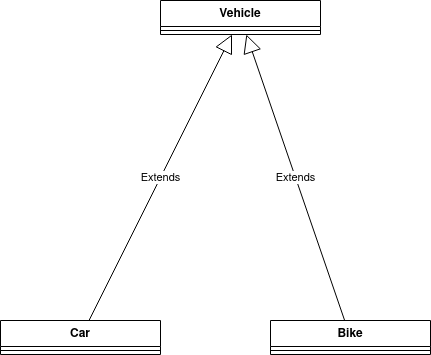 Inheritance in a class diagram