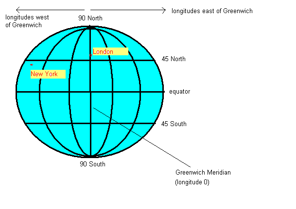 Latitude and longitude