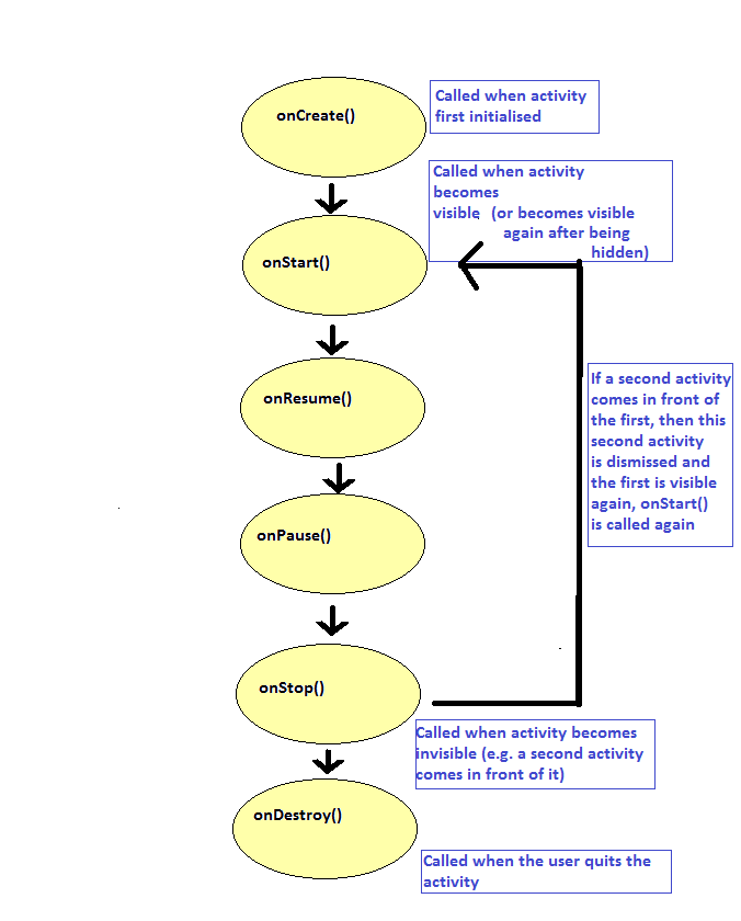 The Android activity lifecycle