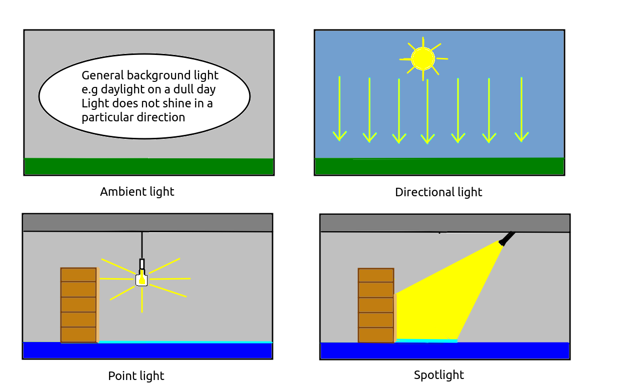 Different light types