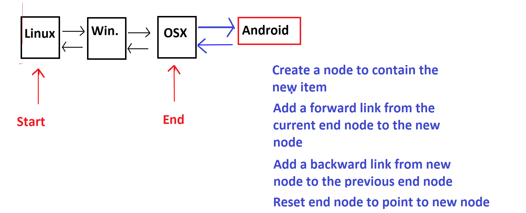 Appending to a linked list