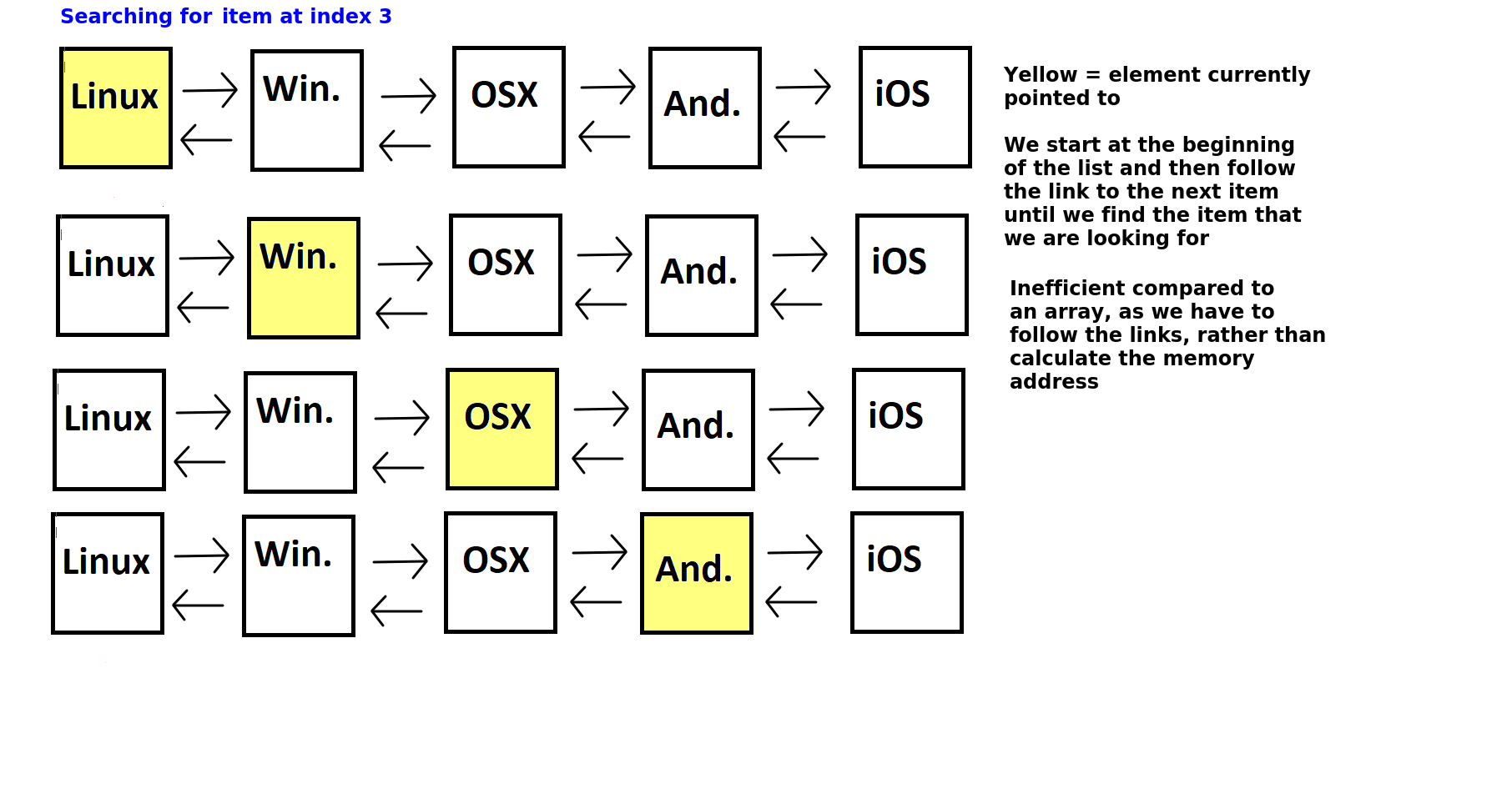 Linked list indexing