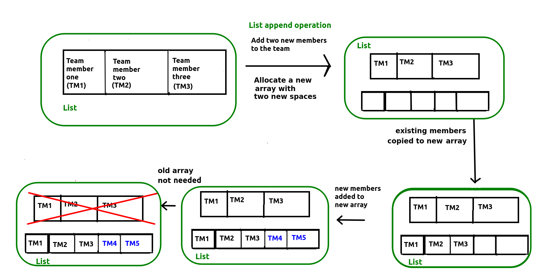 Appending to a list