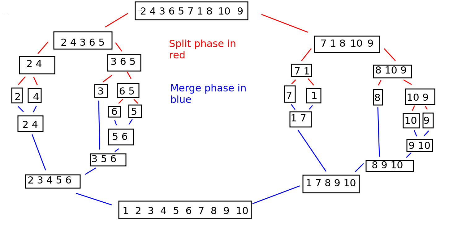 Merge sort