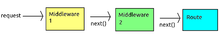 Multiple items of middleware