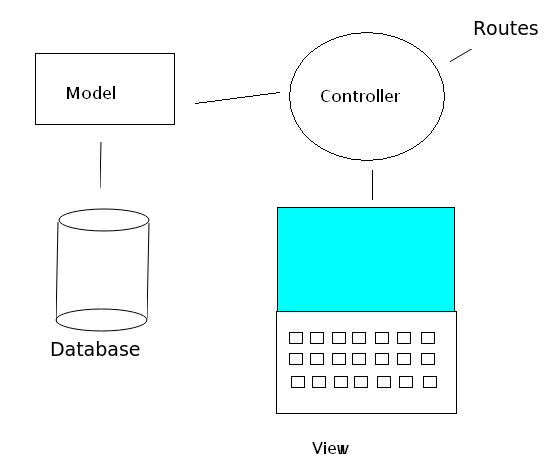 MVC architecture