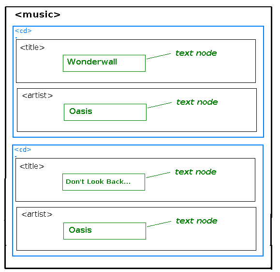 Nodes