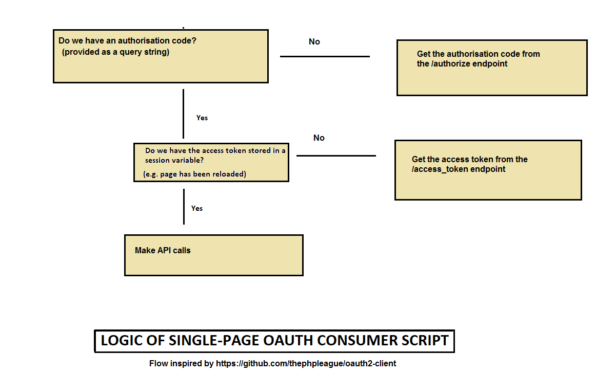 OAuth2 client logic