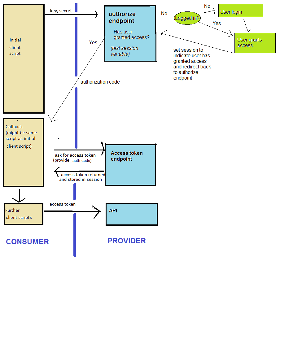 OAuth2 overall process