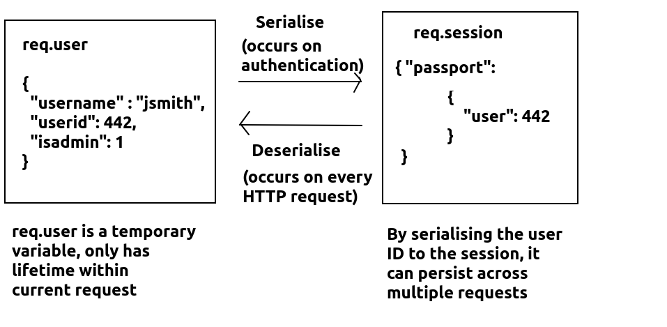 Passport serialisation