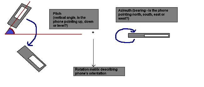 Azimuth and pitch