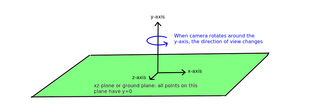 xz-plane and rotating around the y-axis