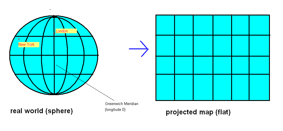 Projecting sphere onto flat surface