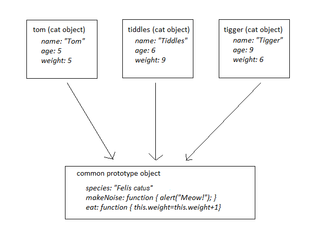 Object prototypes