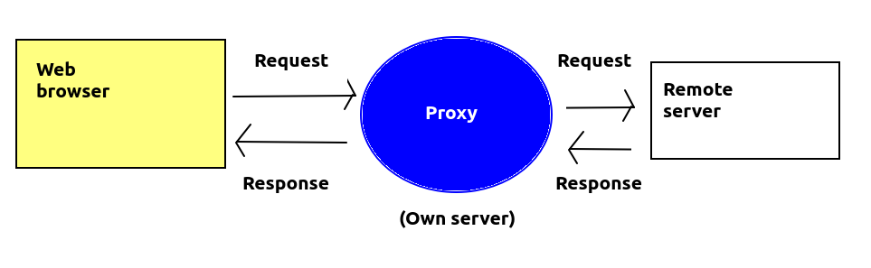 Proxies