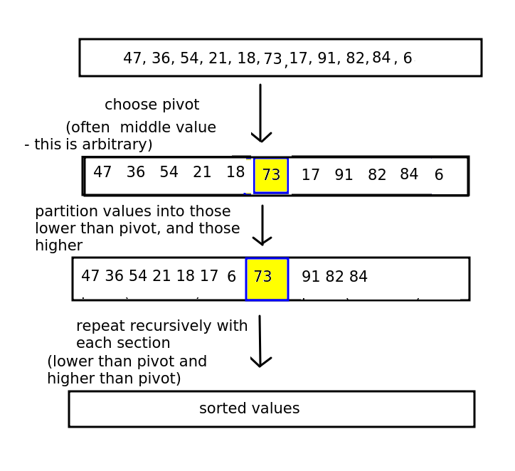 Quicksort - high level overview