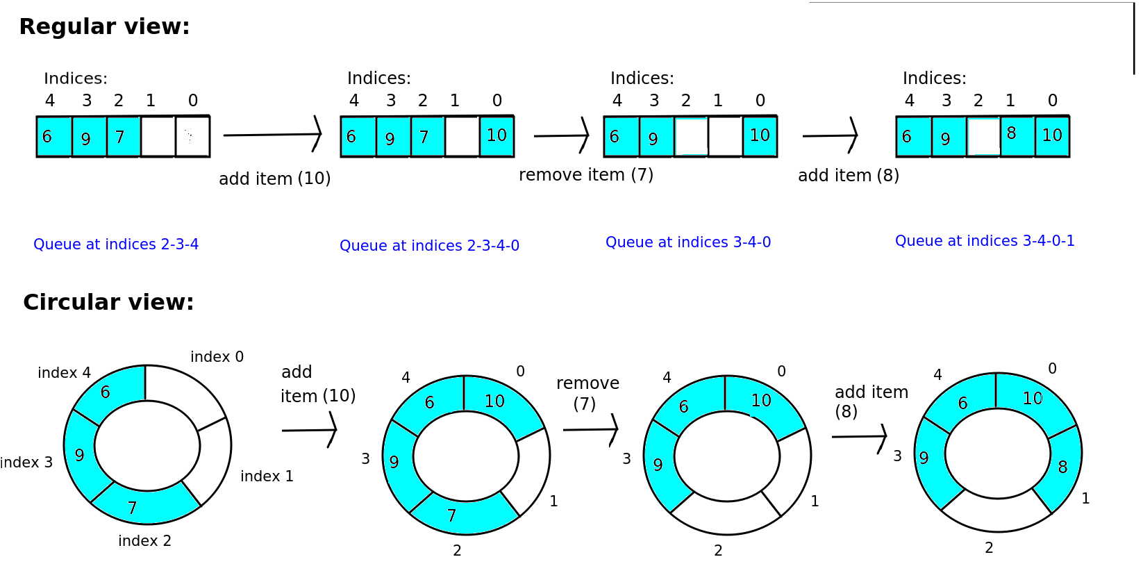 Circular Queue