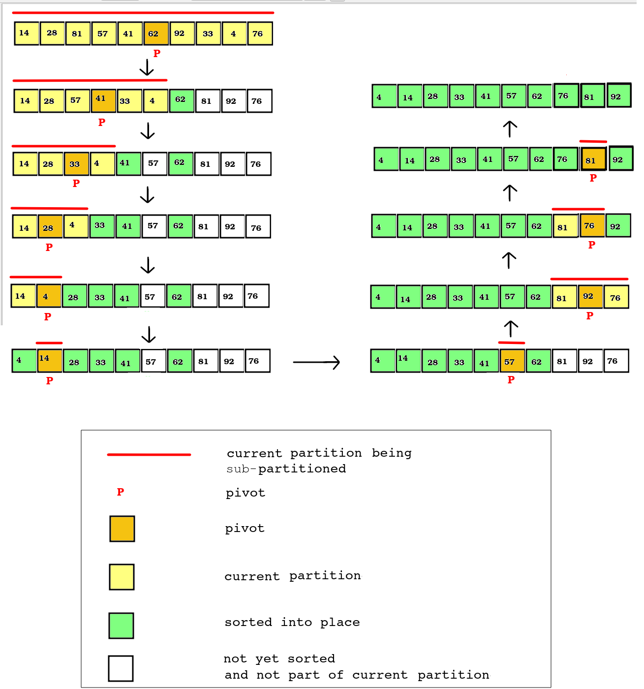 Quicksort