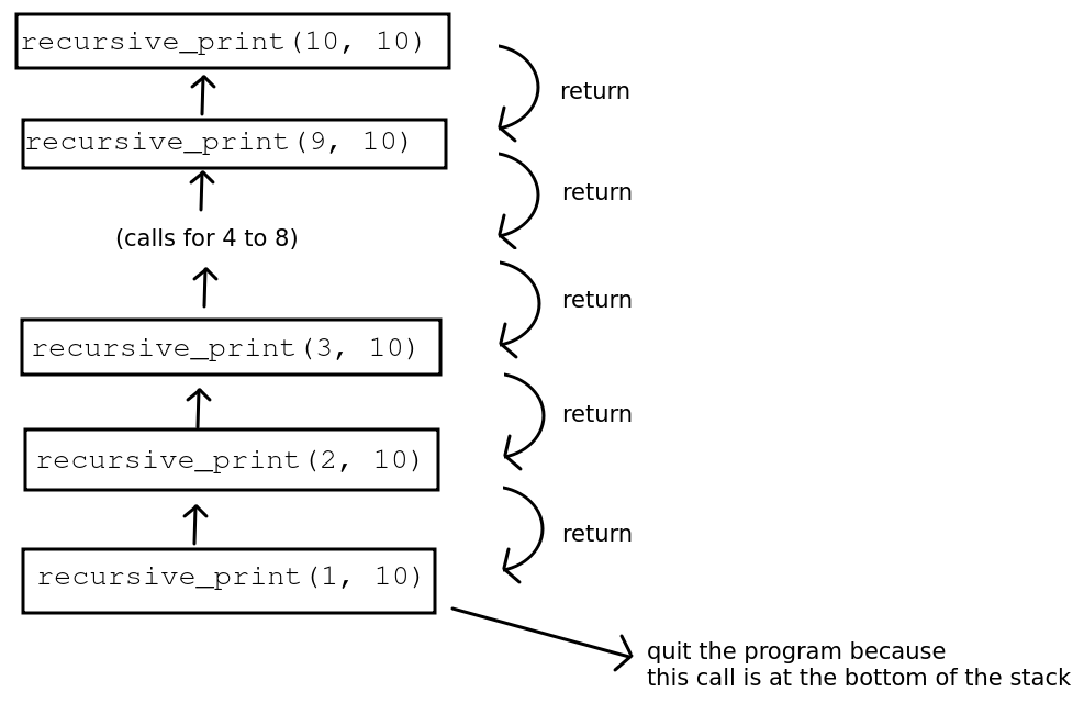 Recursively calling a function