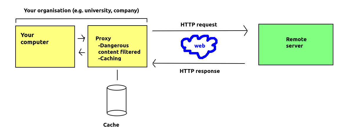 Regular proxy