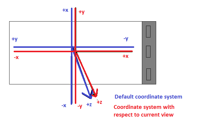 Remapping the coordinate system